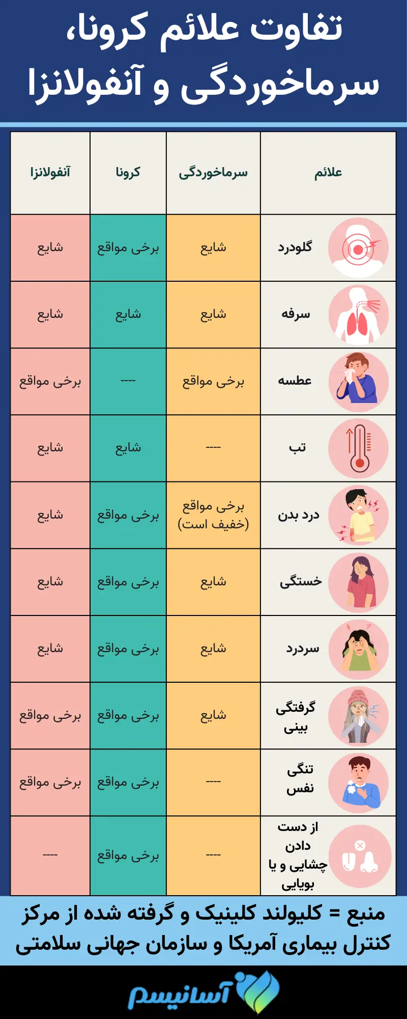 اینفوگرافی تفاوت های سرماخوردگی و آنفولانزا