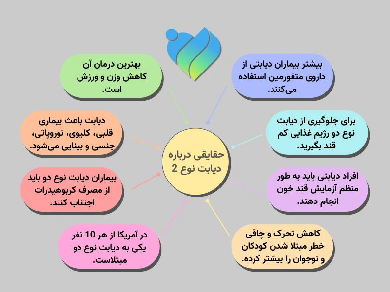 8 مورد از حقایق درباره بیماری دیابت نوع 2