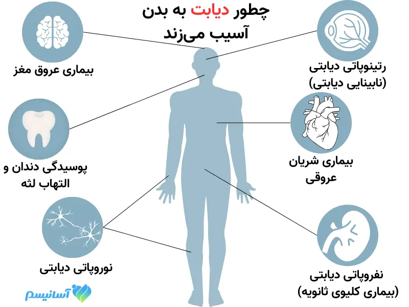 عوارض دیابت در بدن